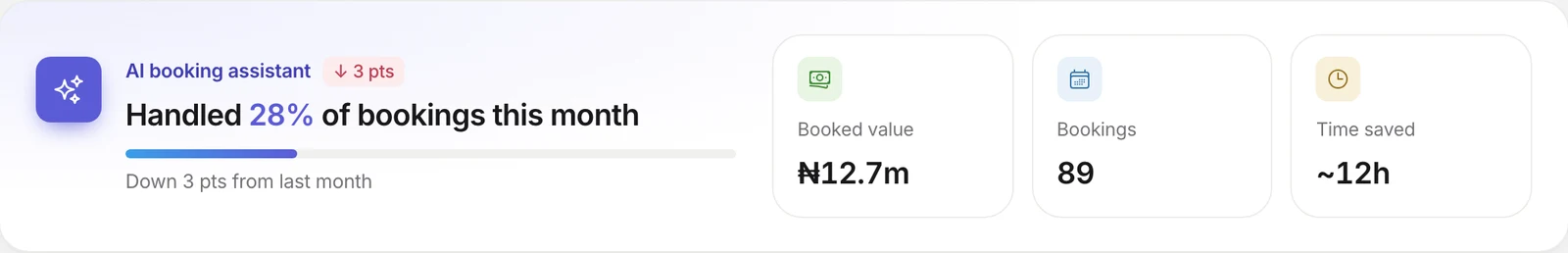 The AI booking assistant card: 35 percent of bookings handled this month, with booked value, bookings and time saved